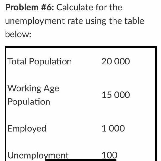 Problem #6: Calculate for the
unemployment rate using the table
below:
Total Population
20 000
|Working Age
Population
15 000
Employed
1 000
Unemployment
100
