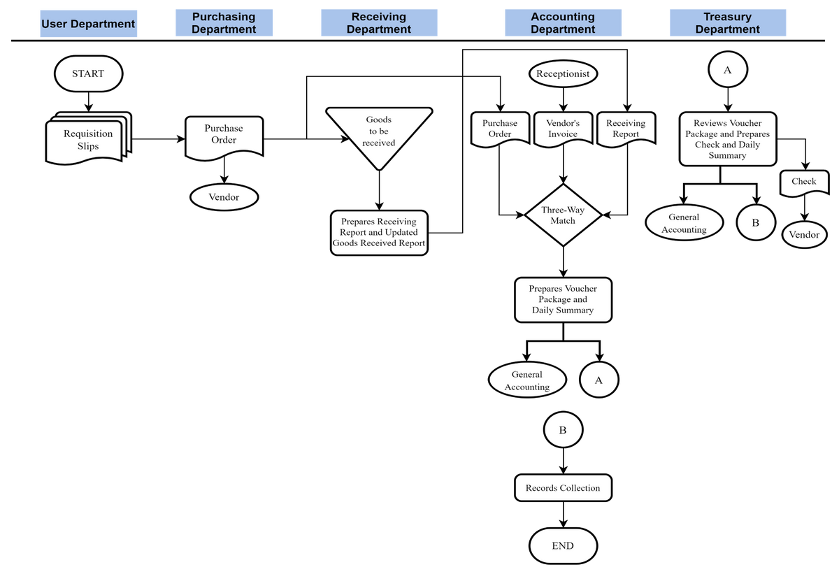 Purchasing
Department
Receiving
Department
Accounting
Department
Treasury
Department
User Department
START
Receptionist
Goods
Receiving
Report
Purchase
Vendor's
Reviews Voucher
Purchase
to be
Requisition
Slips
Invoice
Package and Prepares
Check and Daily
Summary
Orden
Order
received
Check
Vendor
Three-Way
General
Match
Prepares Receiving
Report and Updated
Goods Received Report
B
Accounting
Vendor
Prepares Voucher
Package and
Daily Summary
General
A
Accounting
B
Records Collection
END
