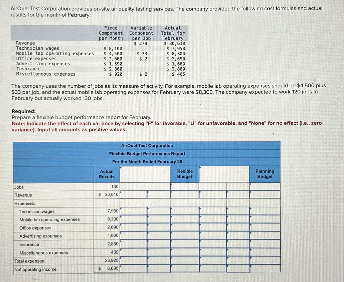 AirQual Test Corporation provides on-site air quality testing services. The company provided the following cost formulas and actual
results for the month of February:
Fixed
Component
per Month
Variable
Component
Revenue
per Job
$ 278
Actual
Total for
February
$ 30,610
Technician wages
$ 8,100
$ 7,950
Mobile lab operating expenses
$ 4,500
$ 33
$ 8,300
Office expenses
$ 2,600
$ 2
$ 2,690
Advertising expenses
$ 1,590
$ 1,660
Insurance
$ 2,860
Miscellaneous expenses
$ 920
$ 2
$ 2,860
$ 465
The company uses the number of jobs as its measure of activity. For example, mobile lab operating expenses should be $4,500 plus
$33 per job, and the actual mobile lab operating expenses for February were $8,300. The company expected to work 120 jobs in
February but actually worked 130 jobs.
Required:
Prepare a flexible budget performance report for February.
Note: Indicate the effect of each variance by selecting "F" for favorable, "U" for unfavorable, and "None" for no effect (i.e., zero
variance). Input all amounts as positive values.
AirQual Test Corporation
Flexible Budget Performance Report
For the Month Ended February 28
Jobs
Actual
Results
130
$ 30,610
Revenue
Expenses:
Technician wages
7,950
Mobile lab operating expenses
8,300
Office expenses
2,690
Advertising expenses
1,660
Insurance
2,860
Miscellaneous expenses
465
Total expenses
23,925
Net operating income
$
6,685
Flexible
Planning
Budget
Budget