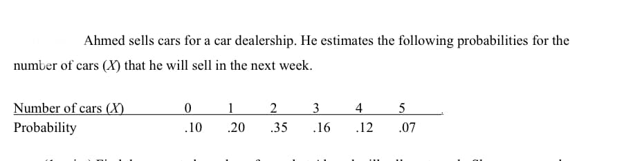 Ahmed sells cars for a car dealership. He estimates the following probabilities for the
number of cars (X) that he will sell in the next week.
Number of cars (X)
Probability
0
.10
1
.20
2
.35
3
.16
4
.12
5
.07