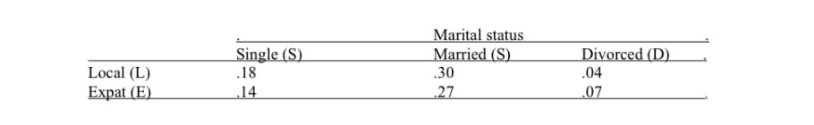 Local (L)
Expat (E)
Single (S)
.18
14
Marital status
Married (S)
.30
27
Divorced (D)
.04
.07