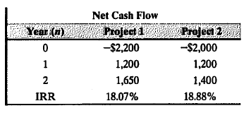 Net Cash Flow
Year (n)
Project 1
Project 2
-$2,000
-$2,200
1
1,200
1,200
1,650
1,400
IRR
18.07%
18.88%
