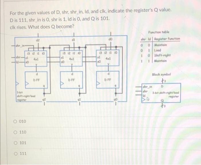 For the given values of D, shr, shr_in, Id, and clk, indicate the register's Q value.
Dis 111, shr_in is 0, shr is 1, Id is 0, and Q is 101.
clk rises. What does Q become?
Function table
shr ld Register function
0 Maintain
1 Lood
0 Shift-right
1Maintain
dl
do
shr in-
13 12 1 10
st
13 12 i 0
s1
13 12 it 0
shr
ld
4x1
4x1
4x1
P.
Block symbol
D FF
DFF
D FF
to
shr in
she
3-bit shift-right/bod
3-bit
ahift-right/bed
register
ld
register
of
010
O 110
O 101
O 111
8-
