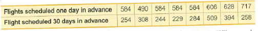 Flights scheduled one day in advance 584 490 584 584 584 606 628 717
Flight scheduled 30 days in advance
254 308 244 229 284 509 394 258

