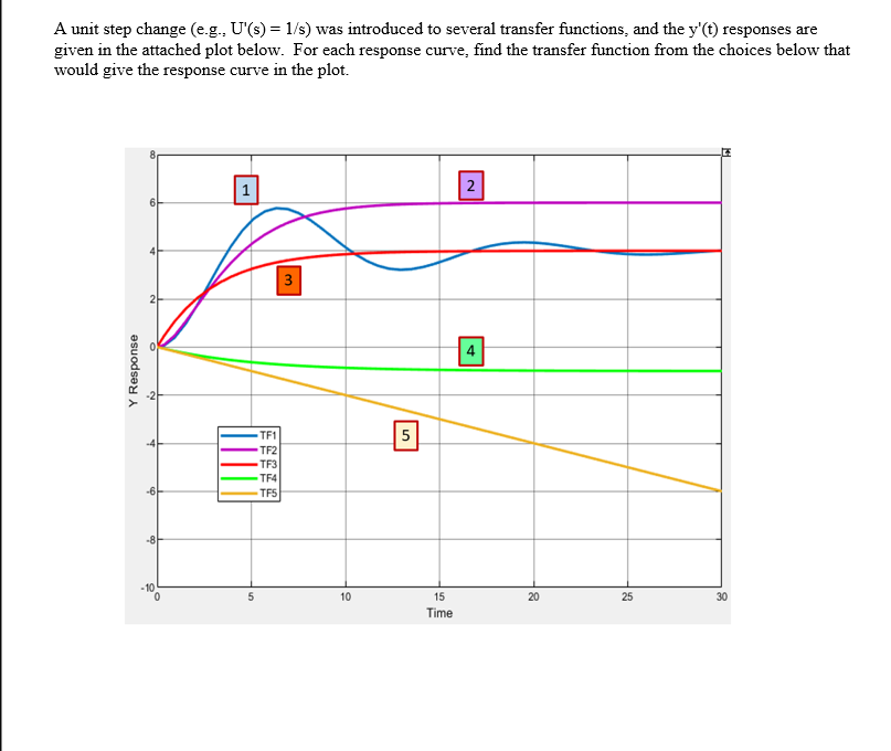 A unit step change (e.g., U'(s) = 1/s) was introduced to several transfer functions, and the y'(t) responses are
given in the attached plot below. For each response curve, find the transfer function from the choices below that
would give the response curve in the plot.
1
2
30
Y Response
-10
5
TF1
TF2
TF3
TF4
TF5
m
10
5
15
Time
20
25