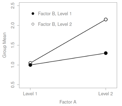 Factor B, Level 1
o Factor B, Level 2
Level 1
Level 2
Factor A
Group Mean
0.5
1.0
1.5
2.0
2.5
