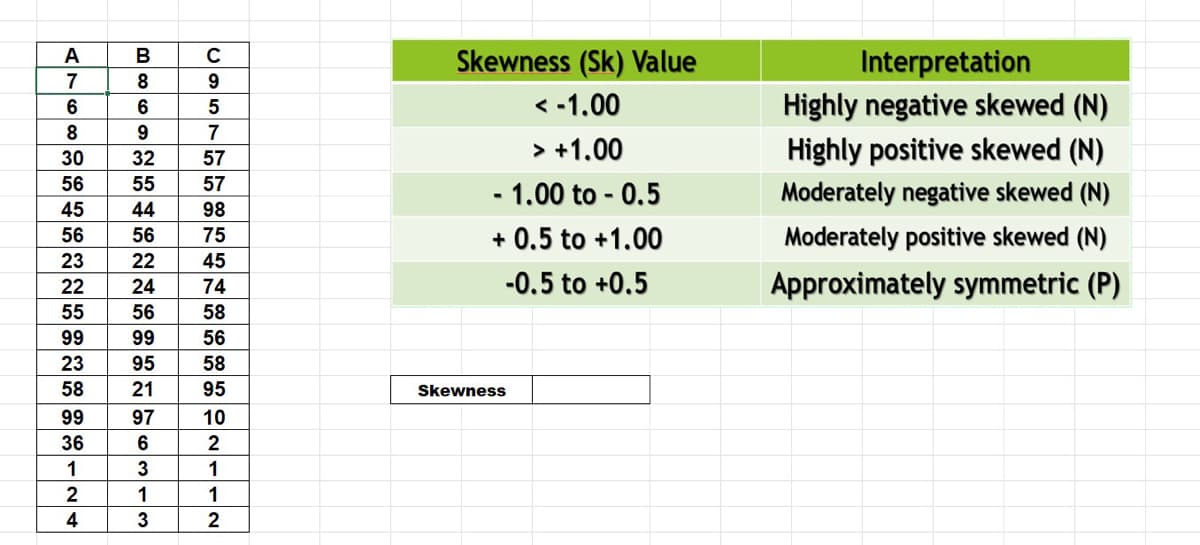 A
7
6
8
30
56
45
56
23
22
55
99
23
58
99
36
1
2
4
BOSSERVANNS
CSSTORYNONIIN
96313
В
8
6
9
32
55
44
56
22
24
56
99
95
21
с
9
5
7
57
57
98
75
45
74
58
56
58
95
97 10
2
1
1
2
Skewness (Sk) Value
< -1.00
> +1.00
- 1.00 to - 0.5
+0.5 to +1.00
-0.5 to +0.5
Skewness
Interpretation
Highly negative skewed (N)
Highly positive skewed (N)
Moderately negative skewed (N)
Moderately positive skewed (N)
Approximately symmetric (P)