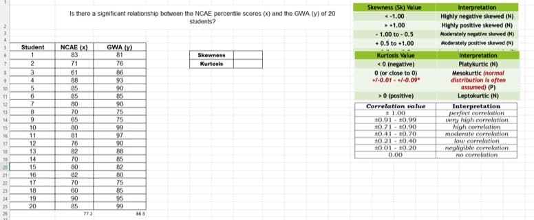 2
4
5
6
7
8
9
10
11
12
13
14
15
16
17
18
19
20
21
22
23
24
25
26
Student
1
2
3
4
5
6
7
8
9
10
11
12
13
14
15
16
17
18
19
20
Is there a significant relationship between the NCAE percentile scores (x) and the GWA (y) of 20
students?
NCAE (x)
83
71
61
88
85
85
80
70
65
80
81
76
82
70
80
82
70
60
90
85
77.2
GWA (Y)
81
76
86
93
90
85
90
75
75
99
97
90
88
85
82
80
75
85
95
99
86.3
Skewness
Kurtosis
Skewness (Sk) Value
< -1.00
> +1.00
- 1.00 to -0.5
+0.5 to +1.00
Kurtosis Value
<0 (negative)
0 (or close to 0)
+/-0.01 +/-0.09*
> 0 (positive)
Correlation value
1.00
10.91-10.99
10.71 10.90
10.41 10.70
10.21-10.40
20.0110.20
0.00
Interpretation
Highly negative skewed (N)
Highly positive skewed (N)
Moderately negative skewed (N)
Moderately positive skewed (N)
Interpretation
Platykurtic (N)
Mesokurtic (normal
distribution is often
assumed) (P)
Leptokurtic (N)
Interpretation
perfect correlation
very high correlation
high correlation
moderate correlation
low correlation
negligible correlation
no correlation