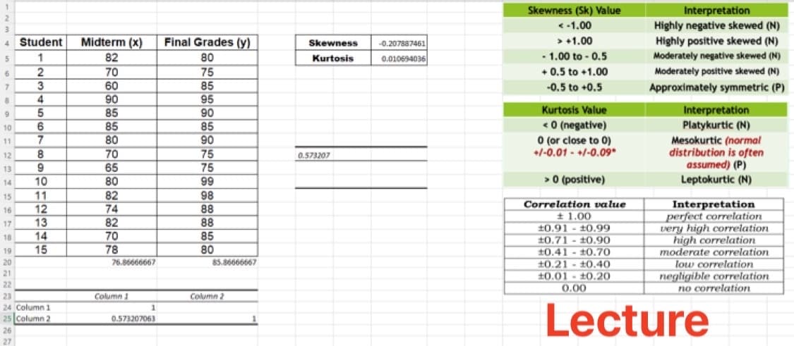 1
2
4
5
6
7
8
9
10
11
12
13
14
15
16
17
18
19
20
21
22
Student
1
2
3
4
5
6
7
26
27
8
9
10
11
12
13
14
15
23
24 Column 1
25 Column 2
Midterm (x)
82
70
60
90
85
85
80
70
65
80
82
74
82
70
78
76.86666667
Column 1
0.573207063
Final Grades (y)
80
75
85
95
90
85
90
75
75
99
98
88
88
85
80
85.86666667
Column 2
Skewness
Kurtosis
0.573207
-0.207887461
0.010694036
Skewness (Sk) Value
< -1.00
> +1.00
- 1.00 to -0.5
+0.5 to +1.00
-0.5 to +0.5
Kurtosis Value
<0 (negative)
0 (or close to 0)
+/-0.01 - +/-0.09*
> 0 (positive)
Correlation value
± 1.00
10.91±0.99
Interpretation
Highly negative skewed (N)
Highly positive skewed (N)
Moderately negative skewed (N)
Moderately positive skewed (N)
Approximately symmetric (P)
Interpretation
Platykurtic (N)
Mesokurtic (normal
distribution is often
assumed) (P)
Leptokurtic (N)
Interpretation
perfect correlation
very high correlation
high correlation
moderate correlation
low correlation
negligible correlation
no correlation
10.71 10.90
+0.41 -10.70
10.21 10.40
10.01- 10.20
0.00
Lecture