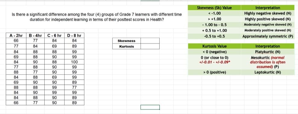 Is there a significant difference among the four (4) groups of Grade 7 learners with different time
duration for independent learning in terms of their posttest scores in Health?
A-2hr
66
77
84
69
84
77
88
84
69
88
84
84
66
B-4hr C-6 hr
77
84
84
69
88
90
88
88
88
90
88
77
88
90
88
90
88
77
90
90
69
90
99
99
90
90
D-8 hr
84
89
99
99
100
99
99
99
89
77
99
89
89
Skewness
Kurtosis
Skewness (Sk) Value
< -1.00
> +1.00
- 1.00 to -0.5
+0.5 to +1.00
-0.5 to +0.5
Kurtosis Value
< 0 (negative)
0 (or close to 0)
+/-0.01 - +/-0.09*
> 0 (positive)
Interpretation
Highly negative skewed (N)
Highly positive skewed (N)
Moderately negative skewed (N)
Moderately positive skewed (N)
Approximately symmetric (P)
Interpretation
Platykurtic (N)
Mesokurtic (normal
distribution is often
assumed) (P)
Leptokurtic (N)