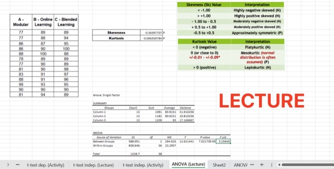 >
A- B-Online C- Blended
Modular Learning
Learning
77
77
86
86
88
78
77
81
83
88
99
90
81
***
89
88
87
90
100
89
90
90
91
91
93
90
94
89
94
95
100
88
89
89
98
97
96
95
90
89
Anova: Single Factor
SUMMARY
Skewness
Kurtosis
Column 1
Column 2
Column 3
Groups
Total
ANOVA
Source of Variation
Between Groups
Within Groups
t-test dep. (Activity) t-test indep. (Lecture)
Count
13
13
13
55
588.051
838.646
1426.7
-0.36597707 P
-0.066359784 P
of
Skewness (Sk) Value
< -1.00
> +1.00
-1.00 to-0.5
+0.5 to +1.00
-0.5 to +0.5
Kurtosis Value
<0 (negative)
0 (or close to 0)
+/-0.01 - +/-0.09*
> 0 (positive)
Average Variance
1091 83.9231 41.910256
1182 90.9231 10.810256
1209
93 17.166667
38
MS
F
Privalue
Fort
2 294.026 12.621441 7.02173E-05 3.25945
36 23.2957
Interpretation
Highly negative skewed (N)
Highly positive skewed (N)
Moderately negative skewed (N)
Moderately positive skewed (N)
Approximately symmetric (P)
Interpretation
Platykurtic (N)
Mesokurtic (normal
distribution is often
assumed) (P)
Leptokurtic (N)
LECTURE
t-test indep. (Activity) ANOVA (Lecture) Sheet2 ANOVA ***
+
4