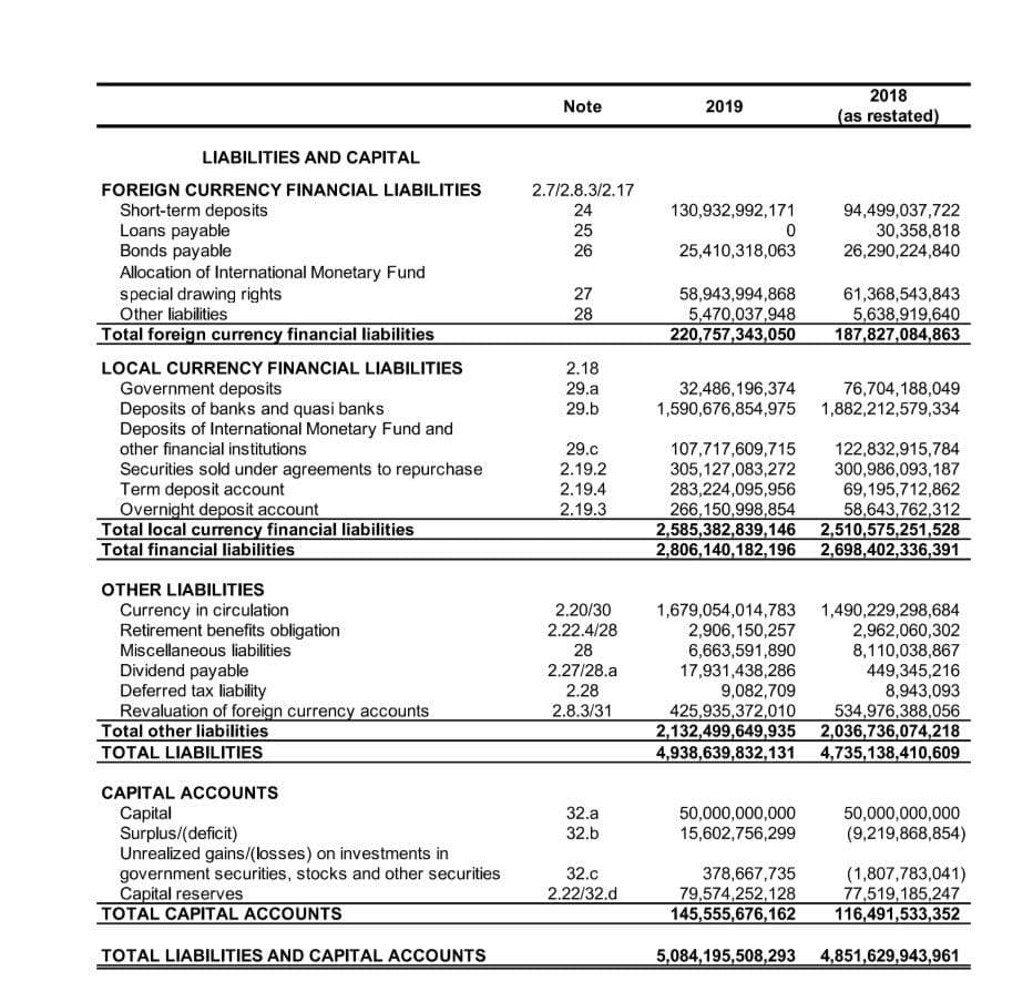 LIABILITIES AND CAPITAL
FOREIGN CURRENCY FINANCIAL LIABILITIES
Short-term deposits
Loans payable
Bonds payable
Allocation of International Monetary Fund
special drawing rights
Other liabilities
Total foreign currency financial liabilities
LOCAL CURRENCY FINANCIAL LIABILITIES
Government deposits
Deposits of banks and quasi banks
Deposits of International Monetary Fund and
other financial institutions
Securities sold under agreements to repurchase
Term deposit account
Overnight deposit account
Total local currency financial liabilities
Total financial liabilities
OTHER LIABILITIES
Currency in circulation
Retirement benefits obligation
Miscellaneous liabilities
Dividend payable
Deferred tax liability
Revaluation of foreign currency accounts
Total other liabilities
TOTAL LIABILITIES
CAPITAL ACCOUNTS
Capital
Surplus/(deficit)
Unrealized gains/(losses) on investments in
government securities, stocks and other securities
Capital reserves
TOTAL CAPITAL ACCOUNTS
TOTAL LIABILITIES AND CAPITAL ACCOUNTS
Note
2.7/2.8.3/2.17
24
25
26
27
28
2.18
29.a
29.b
29.c
2.19.2
2.19.4
2.19.3
2.20/30
2.22.4/28
28
2.27/28.a
2.28
2.8.3/31
32.a
32.b
32.c
2.22/32.d
2018
2019
(as restated)
130,932,992,171
94,499,037,722
0
30,358,818
26,290,224,840
25,410,318,063
58,943,994,868
61,368,543,843
5,470,037,948
5,638,919,640
220,757,343,050 187,827,084,863
32,486,196,374
76,704,188,049
1,590,676,854,975 1,882,212,579,334
107,717,609,715 122,832,915,784
305,127,083,272 300,986,093,187
283,224,095,956
69,195,712,862
266,150,998,854
58,643,762,312
2,585,382,839,146 2,510,575,251,528
2,806,140,182,196 2,698,402,336,391
1,679,054,014,783 1,490,229,298,684
2,906,150,257
2,962,060,302
6,663,591,890
8,110,038,867
17,931,438,286
449,345,216
9,082,709
8,943,093
425,935,372,010 534,976,388,056
2,132,499,649,935 2,036,736,074,218
4,938,639,832,131 4,735,138,410,609
50,000,000,000
50,000,000,000
15,602,756,299
(9,219,868,854)
378,667,735
(1,807,783,041)
79,574,252,128
77,519,185,247
145,555,676,162 116,491,533,352
5,084,195,508,293 4,851,629,943,961