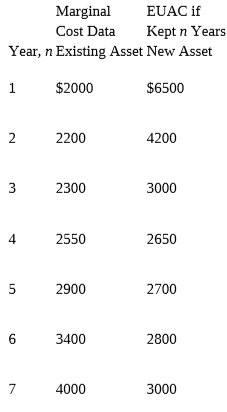 Marginal
EUAC if
Kept n Years
Year, n Existing Asset New Asset
Cost Data
1
$2000
$6500
2
2200
4200
2300
3000
4
2550
2650
5
2900
2700
3400
2800
7
4000
3000
3.
