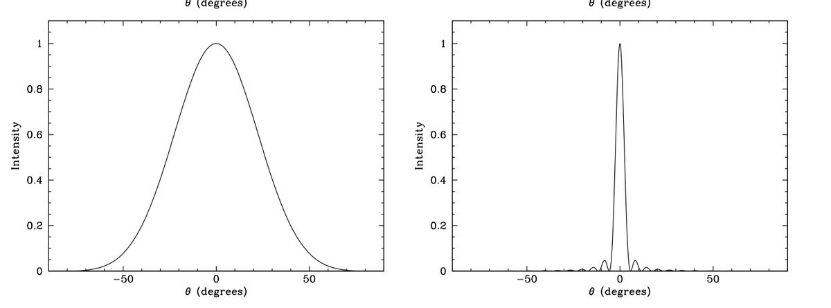 Intensity
1
0.8
0.6
0.4
0.2
0
-50
(degrees)
0
8 (degrees)
50
Intensity
1
0.8
0.6
0.4
0.2
0
-50
8 (degrees)
0
8 (degrees)
50