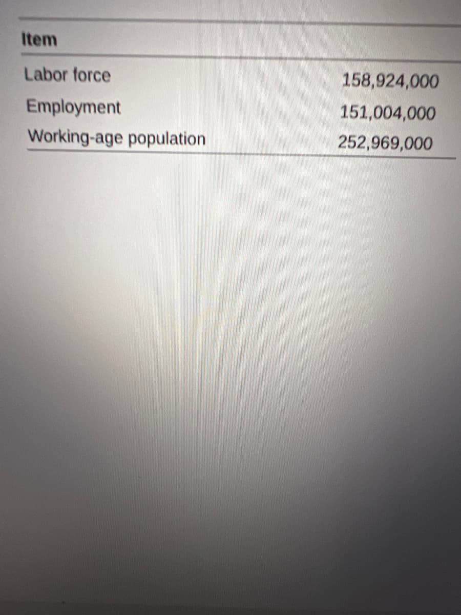 Item
Labor force
158,924,000
Employment
151,004,000
Working-age population
252,969,000
