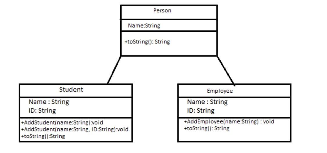 Person
Name:String
+toString(): String
Student
Employee
Name : String
Name : String
ID: String
ID: String
+AddStudent(name:String):void
+AddStudent(name:String, ID:String):void
+toString():String
+AddEmployee(name:String) : void
+toString(): String
