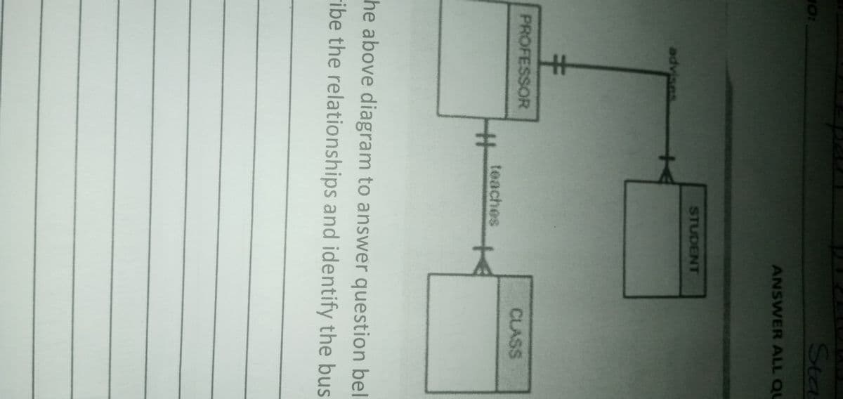 Sta
ANSWER ALL QU
STUDENT
advises
PROFESSOR
CLASS
teaches
he above diagram to answer question bel
ribe the relationships and identify the bus
