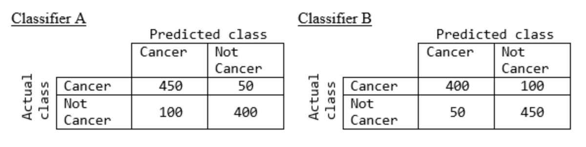 Classifier A
Classifier B
Predicted class
Predicted class
Cancer
Not
Cancer
Not
Cancer
Cancer
Cancer
450
50
Cancer
400
100
Not
Not
100
400
50
450
Cancer
Cancer
Actual
class
Actual
class
