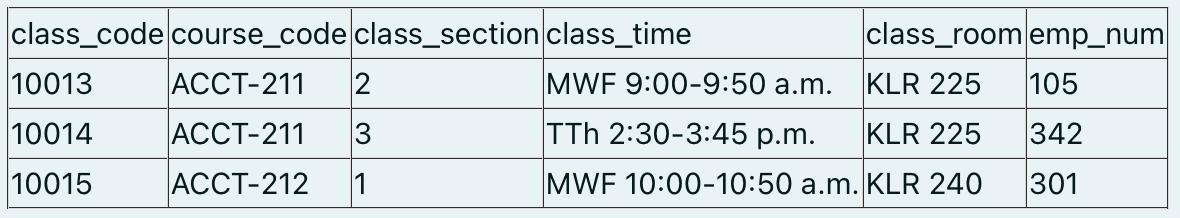 class_code course_code class_section class_time
class_room emp_num
10013
|АССТ-211
2
MWF 9:00-9:50 a.m. KLR 225
105
10014
АССТ-211
3
TTh 2:30-3:45 p.m.
KLR 225
342
10015
|АССТ-212
MWF 10:00-10:50 a.m. KLR 240
301
