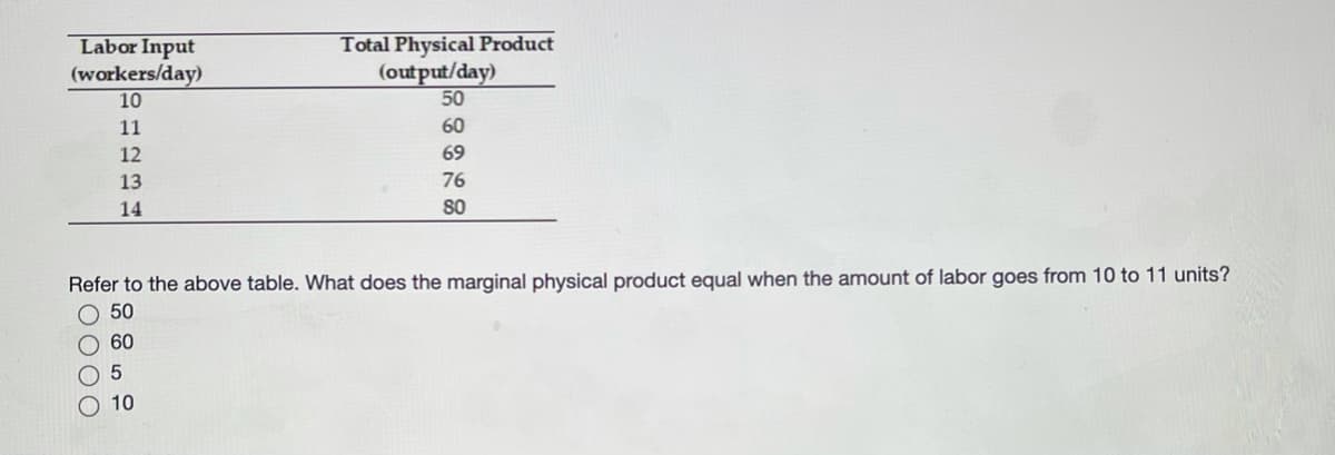 Labor Input
Total Physical Product
(workers/day)
10
(output/day)
50
11
60
12
69
13
76
14
80
Refer to the above table. What does the marginal physical product equal when the amount of labor goes from 10 to 11 units?
50
60
O 10
0000
