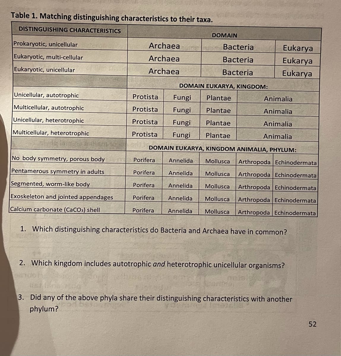 Table 1. Matching distinguishing characteristics to their taxa.
DISTINGUISHING CHARACTERISTICS
DOMAIN
Prokaryotic, unicellular
Archaea
Bacteria
Eukarya
Eukarya
Eukaryotic, multi-cellular
Archaea
Bacteria
Eukaryotic, unicellular
Archaea
Bacteria
Eukarya
DOMAIN EUKARYA, KINGDOM:
Unicellular, autotrophic
Protista
Fungi
Plantae
Animalia
Multicellular, autotrophic
Protista
Fungi
Plantae
Animalia
Unicellular, heterotrophic
Protista
Fungi
Plantae
Animalia
Multicellular, heterotrophic
Protista
Fungi
Plantae
Animalia
DOMAIN EUKARYA, KINGDOM ANIMALIA, PHYLUM:
No body symmetry, porous body
Porifera
Annelida
Mollusca
Arthropoda Echinodermata
Pentamerous symmetry in adults
Porifera
Annelida
Mollusca
Arthropoda Echinodermata
Segmented, worm-like body
Porifera
Annelida
Mollusca
Arthropoda Echinodermata
Exoskeleton and jointed appendages
Porifera
Annelida
Mollusca
Arthropoda Echinodermata
Calcium carbonate (CaCO3) shell
Porifera
Annelida
Mollusca
Arthropoda Echinodermata
1. Which distinguishing characteristics do Bacteria and Archaea have in common?
2. Which kingdom includes autotrophic and heterotrophic unicellular organisms?
3. Did any of the above phyla share their distinguishing characteristics with another
phylum?
52
