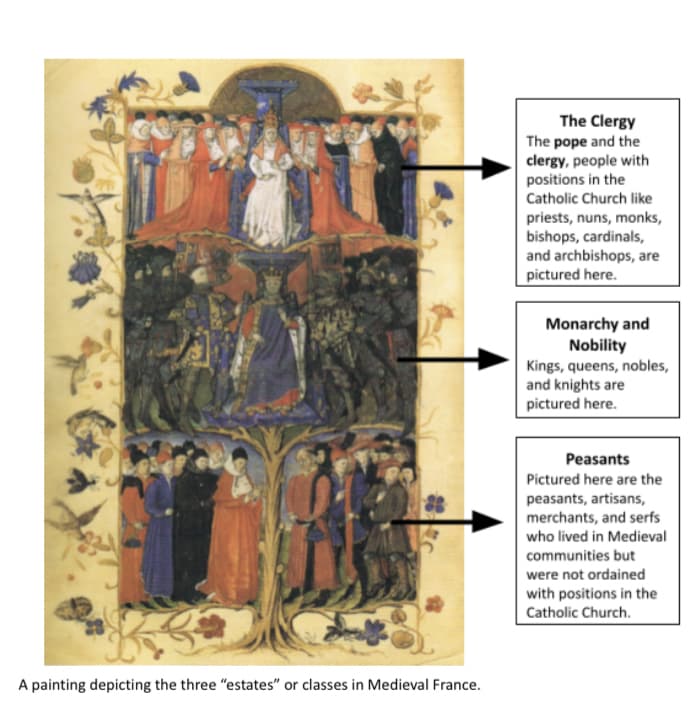 The Clergy
The pope and the
clergy, people with
positions in the
Catholic Church like
priests, nuns, monks,
bishops, cardinals,
and archbishops, are
pictured here.
Monarchy and
Nobility
Kings, queens, nobles,
and knights are
pictured here.
Peasants
Pictured here are the
peasants, artisans,
merchants, and serfs
who lived in Medieval
communities but
were not ordained
with positions in the
Catholic Church.
A painting depicting the three "estates" or classes in Medieval France.
