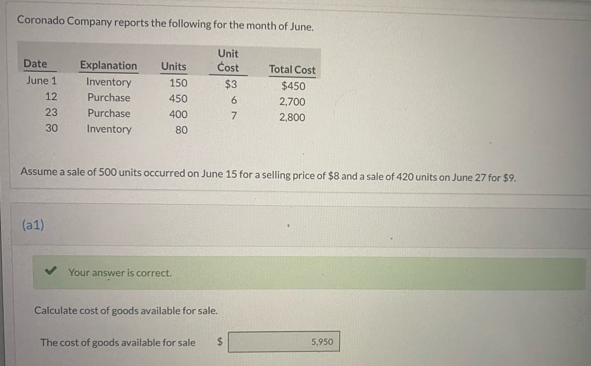 Coronado Company reports the following for the month of June.
Unit
Date
Explanation
Units
Cost
Total Cost
June 1
Inventory
150
$3
$450
12
Purchase
450
2,700
23
Purchase
400
2,800
30
Inventory
80
Assume a sale of 500 units occurred on June 15 for a selling price of $8 and a sale of 420 units on June 27 for $9.
(a1)
Your answer is correct.
Calculate cost of goods available for sale.
The cost of goods available for sale
2$4
5,950
