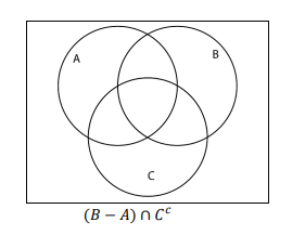 The image depicts a Venn diagram with three intersecting circles labeled A, B, and C. The circles are enclosed within a rectangular border, representing the universal set.

- Circle A represents one set.
- Circle B represents another set.
- Circle C represents a third set.

The expression \((B - A) \cap C^c\) is written below the diagram. 

Here's a breakdown of the expression:

- \(B - A\) refers to the elements that are in set B but not in set A.
- \(C^c\) denotes the complement of set C, which includes all elements not in C.
- \((B - A) \cap C^c\) signifies the intersection of the elements that are in B but not in A, with those not in C. This area would include elements unique to B, excluding any that overlap with sets A and C.

The diagram visually illustrates these relationships among the three sets and helps understand the concept of set operations and intersections, showing areas common and distinct among the sets.