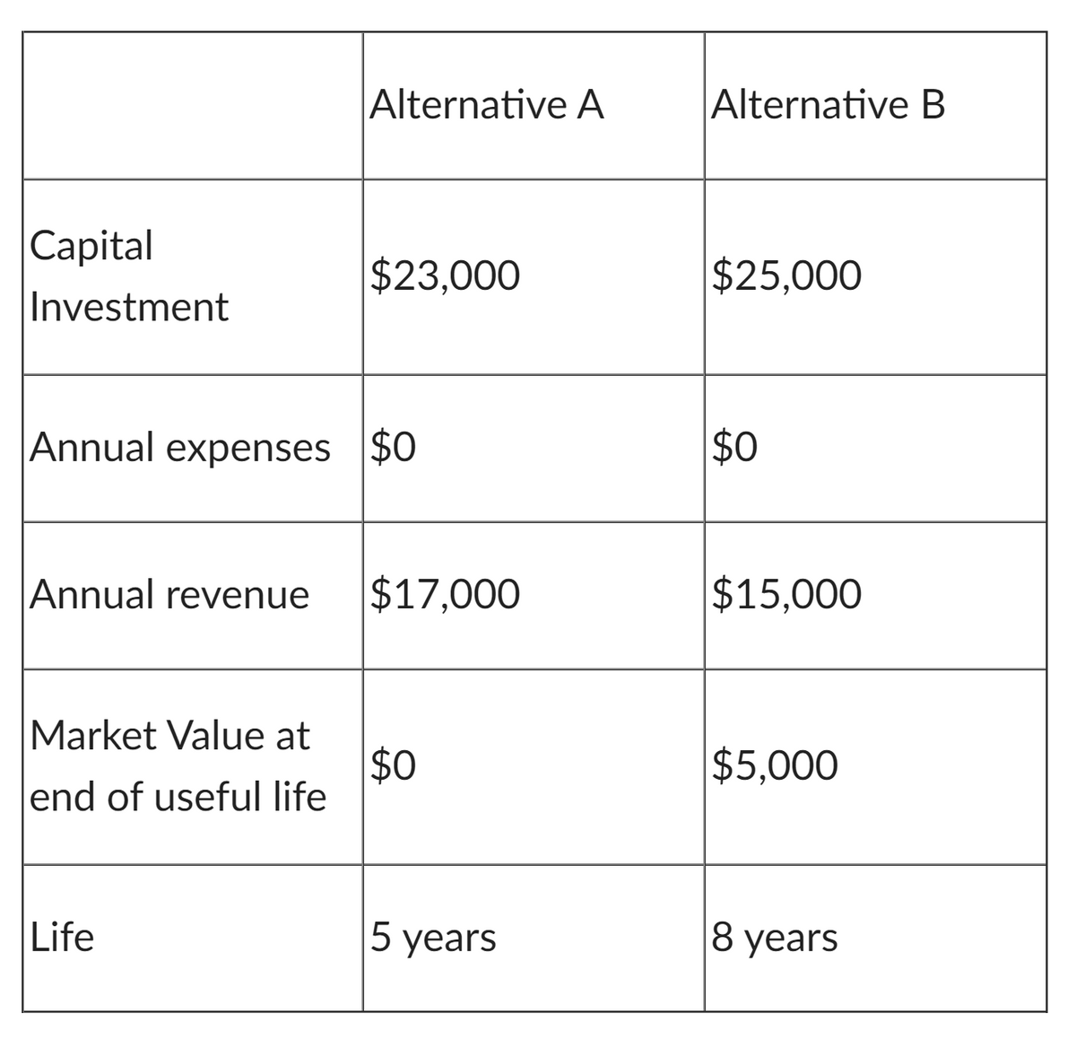 Alternative A
Alternative B
Сapital
$23,000
$25,000
Investment
Annual expenses $0
$0
Annual revenue
$17,000
$15,000
Market Value at
$0
end of useful life
$5,000
Life
5 years
8 years
