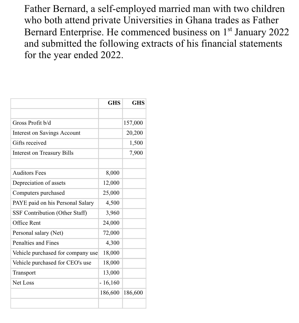 Father Bernard, a self-employed married man with two children
who both attend private Universities in Ghana trades as Father
Bernard Enterprise. He commenced business on 1st January 2022
and submitted the following extracts of his financial statements
for the year ended 2022.
Gross Profit b/d
Interest on Savings Account
Gifts received
Interest on Treasury Bills
Auditors Fees
Depreciation of assets
Computers purchased
PAYE paid on his Personal Salary
SSF Contribution (Other Staff)
Office Rent
Personal salary (Net)
Penalties and Fines
Vehicle purchased for company use
Vehicle purchased for CEO's use
Transport
Net Loss
GHS GHS
157,000
20,200
1,500
7,900
8,000
12,000
25,000
4,500
3,960
24,000
72,000
4,300
18,000
18,000
13,000
- 16,160
186,600 186,600