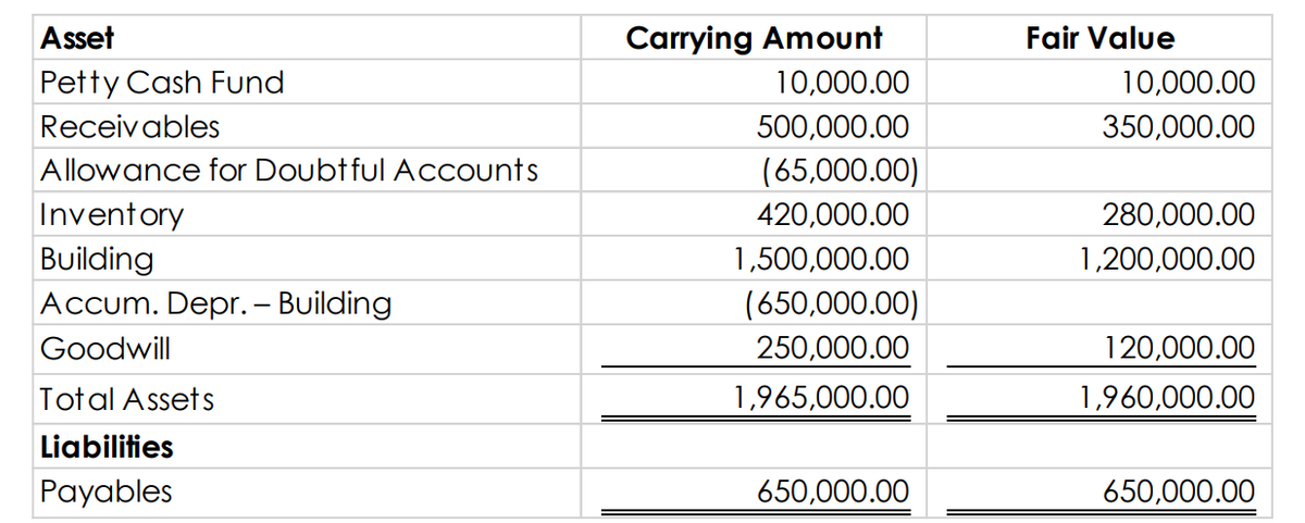 Asset
Carrying Amount
Fair Value
Petty Cash Fund
10,000.00
10,000.00
Receivables
500,000.00
350,000.00
Allowance for Doubtful Accounts
(65,000.00)
Inventory
420,000.00
280,000.00
Building
Accum. Depr.– Building
1,500,000.00
1,200,000.00
(650,000.00)
Goodwill
250,000.00
120,000.00
Total Assets
1,965,000.00
1,960,000.00
Liabilities
Payables
650,000.00
650,000.00
