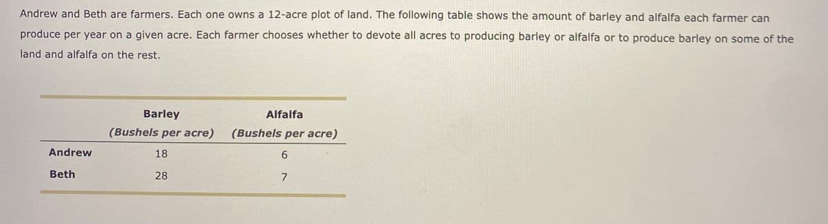 Andrew and Beth are farmers. Each one owns a 12-acre plot of land. The following table shows the amount of barley and alfalfa each farmer can
produce per year on a given acre. Each farmer chooses whether to devote all acres to producing barley or alfalfa or to produce barley on some of the
land and alfalfa on the rest.
Barley
Alfalfa
(Bushels per acre)
(Bushels per acre)
Andrew
18
6.
Beth
28
7
