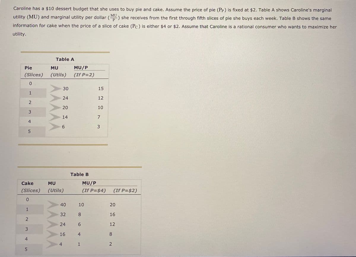 Caroline has a $10 dessert budget that she uses to buy pie and cake. Assume the price of pie (Pp) is fixed at $2. Table A shows Caroline's marginal
MU
utility (MU) and marginal utility per dollar () she receives from the first through fifth slices of pie she buys each week. Table B shows the same
information for cake when the price of a slice of cake (Pc) is either $4 or $2. Assume that Caroline is
rational consumer who wants to maximize her
utility.
Table A
MU/P
(If P=2)
Pie
MU
(Slices)
(Utils)
30
15
1
24
12
20
10
14
7
Table B
Cake
MU
MU/P
(Slices)
(Utils)
(If P=$4)
(If P=$2)
40
10
20
32
8
16
2
24
12
16
4
8
4
1
2.
96
4.
4 5
1.
