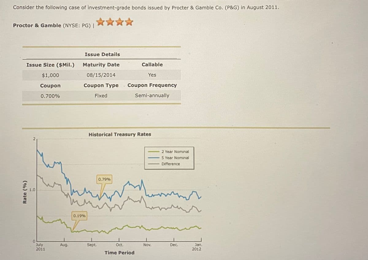 Consider the following case of investment-grade bonds issued by Procter & Gamble Co. (P&G) in August 2011.
Proctor & Gamble (NYSE: PG) |
Issue Size ($Mil.)
$1,000
Coupon
0.700%
Rate (%)
1.0
0
July
2011
Aug.
Issue Details
Maturity Date
08/15/2014
Coupon Type
mi
0.19%
Fixed
Sept.
0.79%
Historical Treasury Rates
Oct.
Callable
Yes
Coupon Frequency
Time Period
Semi-annually
Nov.
2 Year Nominal
5 Year Nominal
Difference
Dec.
Jan.
2012