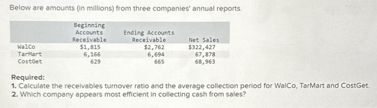 Below are amounts (in millions) from three companies' annual reports.
Beginning
Accounts
Receivable
$1,815
6,166
629
WalCo
TarMart
CostGet
Ending Accounts
Receivable
$2,762
6,694
665
Net Sales
$322,427
67,878
68,963
Required:
1. Calculate the receivables turnover ratio and the average collection period for WalCo, TarMart and CostGet.
2. Which company appears most efficient in collecting cash from sales?