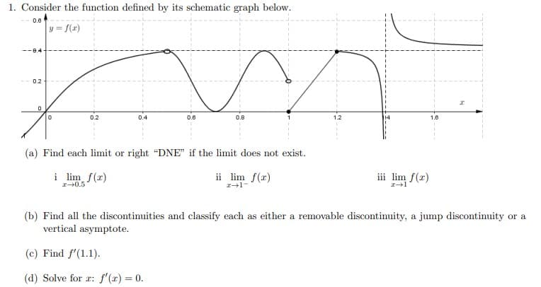 1. Consider the function defined by its schematic graph below.
0.6
y = f(z)
--8.4
0.2
0.2
0.4
0.6
0.8
1.2
1.8
(a) Find each limit or right "DNE" if the limit does not exist.
i lim f(r)
ii lim f(r)
iii lim f(r)
I0.5
(b) Find all the discontinuities and classify each as either a removable discontinuity, a jump discontinuity or a
vertical asymptote.
(c) Find f'(1.1).
(d) Solve for r: f'(x) = 0.
