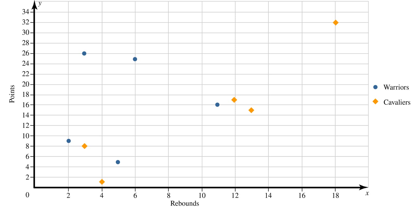 ### Analysis of Basketball Game Performance: Points and Rebounds

The following scatter plot provides a visual representation of the performance metrics, specifically Points and Rebounds, for two basketball teams: the Warriors and the Cavaliers. The given data points allow us to observe and compare the performance characteristics of players from each team.

#### Graph Explanation:

- **Axes:**
  - The x-axis represents the number of Rebounds.
  - The y-axis represents the number of Points scored.
  - The range for Rebounds is from 0 to 20.
  - The range for Points is from 0 to 34.

- **Data Points:**
  - The blue circles represent data points for the Warriors.
  - The orange diamonds represent data points for the Cavaliers.

- **Legend:**
  - The legend on the right side indicates the color and shape associated with each team: blue circles for the Warriors and orange diamonds for the Cavaliers.

#### Observations:

- **Warriors (Blue Circles):**
  - There is one data point where a player scored around 26 points with approximately 3 rebounds.
  - Another data point shows a player scoring around 26 points with approximately 2 rebounds.
  - One data point shows a player scoring around 8 points with approximately 2 rebounds.
  - Finally, a data point shows a player scoring around 6 points with approximately 6 rebounds.

- **Cavaliers (Orange Diamonds):**
  - One data point shows a player scoring around 8 points with approximately 4 rebounds.
  - Another data point shows a player scoring around 8 points with approximately 10 rebounds.
  - One data point shows a player scoring around 16 points with approximately 12 rebounds.
  - A data point shows a high scoring performance with approximately 34 points and approximately 18 rebounds.
  - One data point shows a player scoring around 8 points with approximately 12 rebounds.

#### Conclusion:

This scatter plot provides valuable insights into the performance tendencies of the two teams. The Warriors' players mostly cluster around both low and high points with low rebounds, while the Cavaliers have some players who have high points with high rebounds. This information can be utilized for performance assessment and strategic planning for future games.