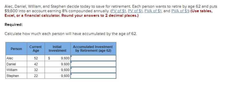 Alec, Daniel, William, and Stephen decide today to save for retirement. Each person wants to retire by age 62 and puts
$9,600 into an account earning 8% compounded annually. (FV of $1, PV of $1, FVA of $1, and PVA of $1) (Use tables,
Excel, or a financial calculator. Round your answers to 2 decimal places.)
Required:
Calculate how much each person will have accumulated by the age of 62.
Person
Alec
Daniel
William
Stephen
Current
Age
52
42
32
22
Initial
Investment
$
9,600
9,600
9,600
9,600
Accumulated Investment
by Retirement (age 62)