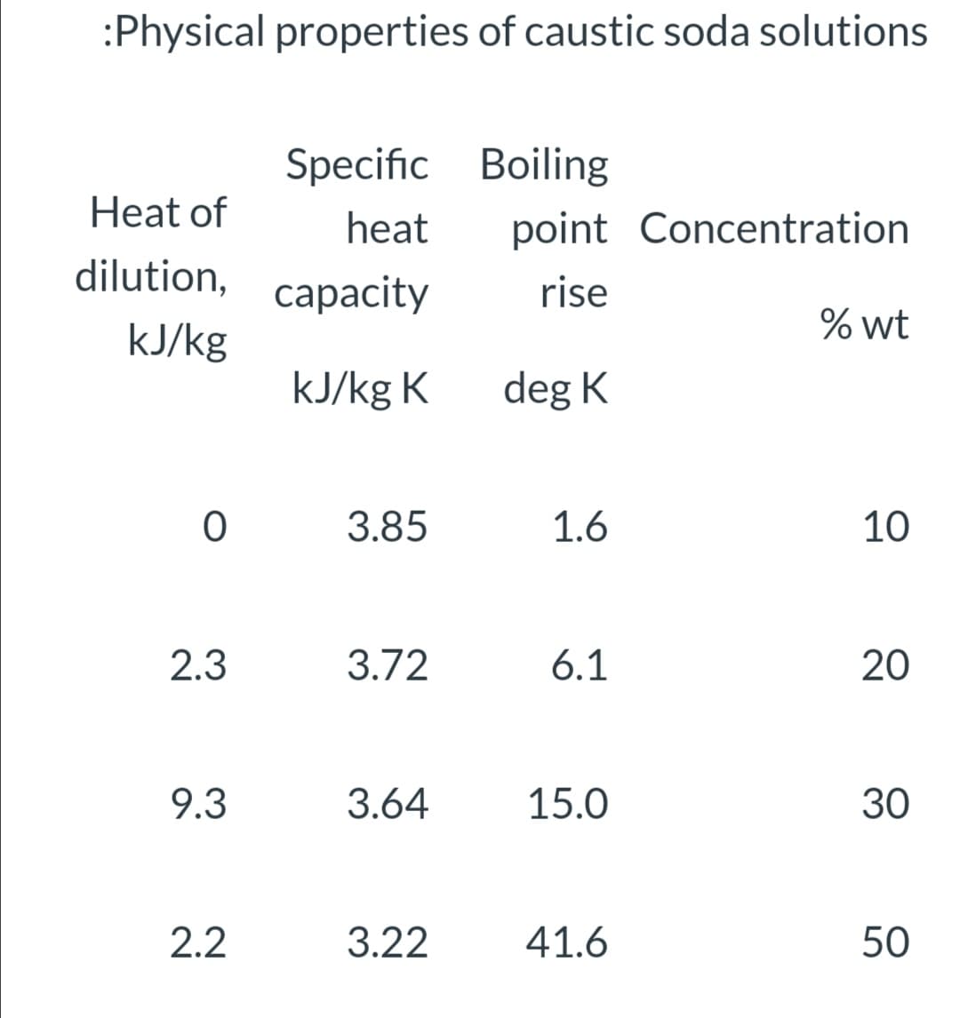 :Physical properties of caustic soda solutions
Specific Boiling
Heat of
heat
point Concentration
dilution,
сарacity
rise
% wt
kJ/kg
kJ/kg K
deg K
3.85
1.6
10
2.3
3.72
6.1
20
9.3
3.64
15.0
30
2.2
3.22
41.6
50
