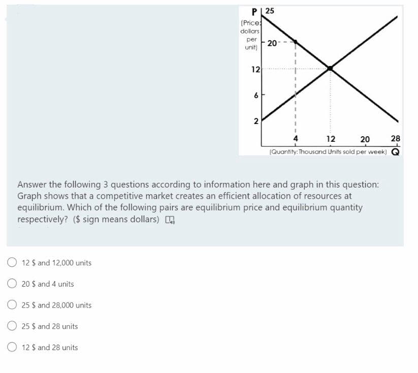 P[ 25
(Price
dollars
per
20
unit)
12
6
2
12
28
20
(Quantity: Thousand Units sold per week)
Answer the following 3 questions according to information here and graph in this question:
Graph shows that a competitive market creates an efficient allocation of resources at
equilibrium. Which of the following pairs are equilibrium price and equilibrium quantity
respectively? ($ sign means dollars)
12 $ and 12,000 units
O 20 $ and 4 units
O 25 $ and 28,000 units
O 25 $ and 28 units
O 12 $ and 28 units
