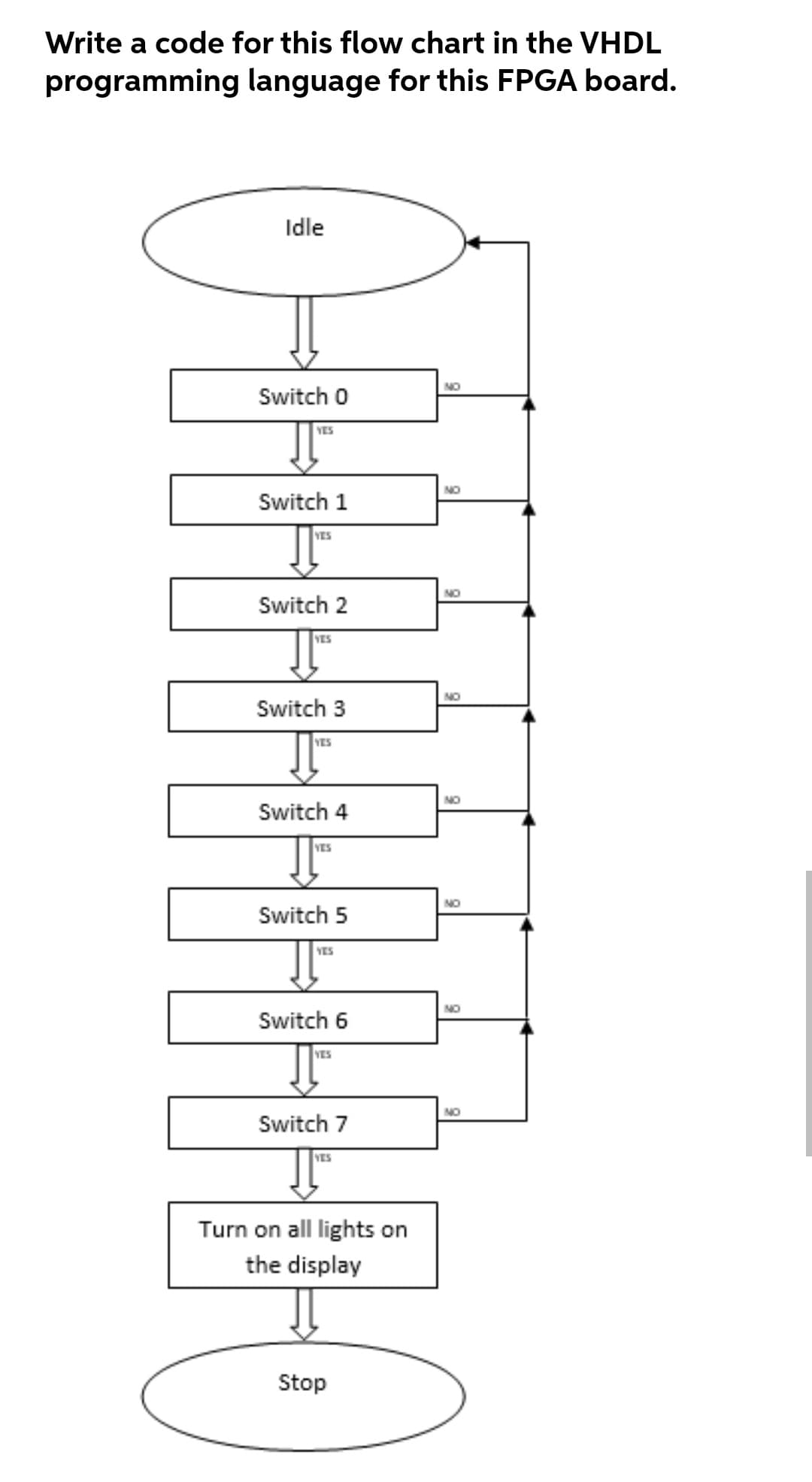 Write a code for this flow chart in the VHDL
programming language for this FPGA board.
Idle
NO
Switch 0
VES
NO
Switch 1
YES
NO
Switch 2
YES
NO
Switch 3
T
YES
NO
Switch 4
YES
Switch 5
YES
NO
Switch 6
YES
NO
Switch 7
YES
Turn on all lights on
the display
Stop
