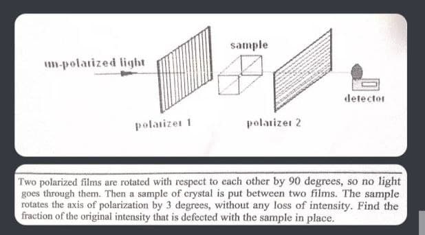 sample
m-polatized light
detector
polatizer 1
polatizet 2
Two polarized films are rotated with respect to each other by 90 degrees, so no light
goes through them. Then a sample of crystal is put between two films. The sample
rotates the axis of polarization by 3 degrees, without any loss of intensity. Find the
fraction of the original intensity that is defected with the sample in place.
