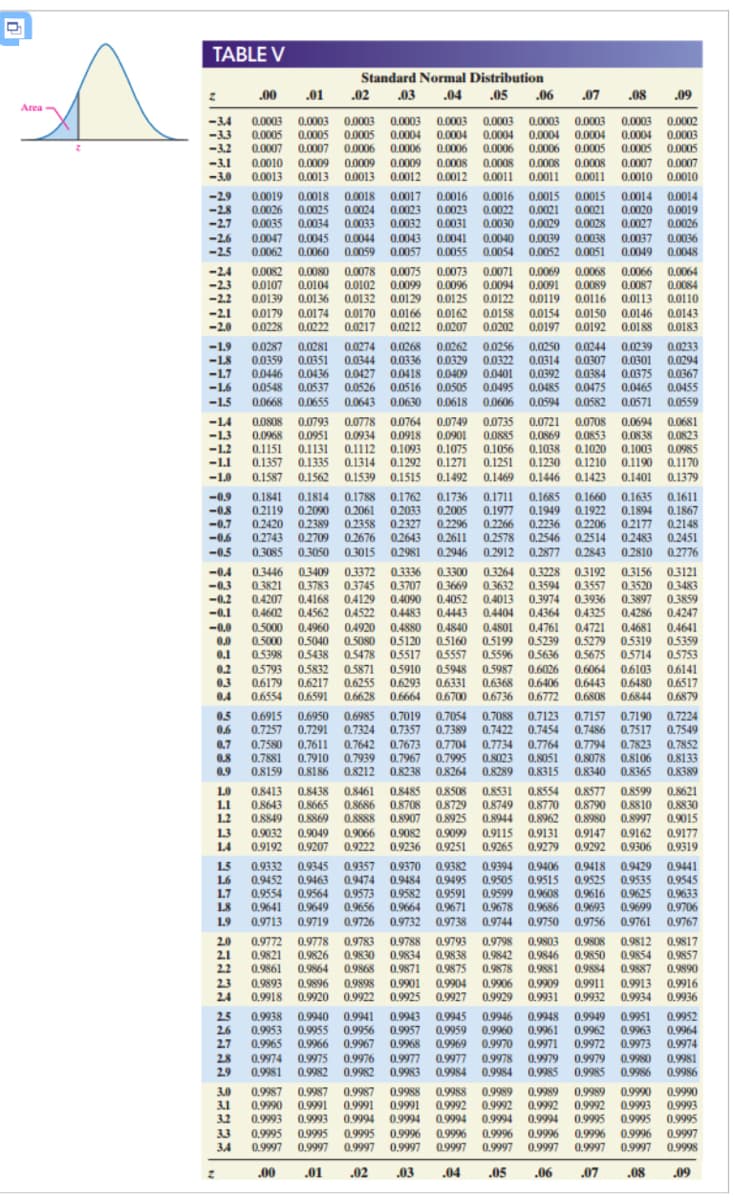 TABLE V
Standard Normal Distribution
.00
.01
.02
.03
.04
.05
.06
.07
.08
.09
Area
0.0003
0.0005 0.0004
-34
0.0003 0.0003
0.0003
0.0003
0.0003
0.0003
0.0003
0.0004
0.0003
0.0002
-3.3
-3.2
-3.1
-3.0
0.0005 0.0005
0.0007 0.0007
0.0004
0.0006
0.0008
0.0011
0.0004
0.0006
0.0004 0.0004
0.0003
0.0005
0.0006
0.0009
0.0013
0.0006
0.0006
0.0005 0.0005
0.0010
0.0009
0.0009
0.0008
0.0008
0.0008
0.0007 0.0007
0.0013
0.0013
0.0012
0.0012
0.0011
0.0011
0.0010 0.0010
-29
-2.8
-2.7
0.0018
0.0024
0.0033
0.0019 0.0018
0.0017
0.0016
0.0016
0.0022
0.0015
0.0015
0.0014
0.0014
0.0019
0.0026
0.0025
0.0021
0.0029
0.0026
0.0023
0.0032
0.0023
0.0031
0.0021
0.0020
0.0028 0.0027
0.0035 0.0034
0.0030
0.0047
0,0045
0.0062 0.0060
0.0038 0.0037
0.0051 0.0049
-2.6
0.0044
0.0059
0.0043
0.0057
0.0041
0.0040
0.0039
0.0036
-2.5
0.0055
0.0054
0.0052
0.0048
0.0075
0.0099
0.0132 0.0129
0.0064
0.0084
0.0110
0.0143
0.0183
-24
0.0082 0.0080
0.0107
0.0139 0.0136
0.0078
0.0073
0.0071
0.0069
0.0068 0,0066
0.0089
-2.3
-2.2
0,0104 0.0102
0.0091
0.0119
0.0087
0,0116 0.0113
0.0096
0.0094
0.0125
0.0122
-2.1
0.0179 0.0174 0.0170 0.0166 0.0162 0.0158
0.0154
0.0150
0.0146
-2.0
0.0228
0.0222
0.0217 0.0212
0.0207
0.0202
0.0197 0.0192
0.0188
0.0281
0,0351
0.0436
-19
0.0287
0.0359
0.0274
0.0344
0.0427
0.0526
0.0268
0.0262
0.0256
0.0329 0.0322
0.0401
0.0495
0.0250
0.0244
0.0307
0.0384
0.0475
0.0239
0.0233
-1.8
-1.7
-1.6
0.0336
0.0418
0.0314
0.0392
0.0485
0,0301
0.0375
0,0294
0.0367
0.0446
0.0409
0.0465
0.0571
0.0548
0,0537
0.0516
0.0505
0.0455
-1.5
0.0668 0.0655
0.0643
0.0630
0.0618
0.0606
0.0594
0.0582
0.0559
0.0808
0.0968
0.1151 0.1131
0.1357 0.1335 0.1314
0.1587 0.1562
0.0749
0.0901
0.1075
0.1271
0.1492
0.0721
0,0869
0,1038
0.1230
0.1446
0.0708
0.0853
0.1020
0.1210
0.0793
0.0778
0.0934
0.0764
0.0735
0.0885
0.1056
0.1251
0.0694
0.0681
-14
-1.3
0.0951
0.0838
0.0823
0.0918
0.1093
-1.2
-11
0.1112
0.1003
0.1292
0.1539 0.1515
0.0985
0.1190 0.1170
0.1401
-1.0
0.1469
0.1423
0.1379
0.1814
0.1685
0.1660
0.1949 0.1922
0.1635 0.1611
0.1894
0.1867
02177
-0.9
0.1841
0.2119 0.2090
0.2420
0.1788 0.1762
0.1736
0.2005
0.1711
0.1977
-08
0.2061
0.2033
0.2358
0.2389
0.2709
02327
-0,7
-0.6
0.2296
0.2611
0.2266
0.2578
0.2236
0.2546
0.2206
0.2514
0.2843
0.2148
0.2451
0.2776
0.2743
0.2676
02643
0.2483
0.2810
-0.5
0.3085
0.3050
0.3015
0.2981
0.2946
0.2912
0.2877
0.3372
03745
0.4129
0.4522 0.4483
0.4920
0.5080
0.5478 0.5517
-0.4
-0.3
0.3446 0.3409
0.3821
0.3783
0.4207
0.4168
0,4602
0.4562
0.5000
0.4960
0.5000
0.5040
0.5398 0.5438
0.3300
0.3264
0.3707 0.3669 0.3632 0.3594
0.3336
0.3228 0.3192
0.3156 0.3121
0.3483
03557 0.3520
0.3897
0.3936
0.4325
0.4286
-0.2
0.4052
0.4013
0.4443 0.4404
0.4801
0.5199 0.5239
0.5596
0.3974
0.4364
0.3859
0.4247
0.4090
0.4880
05120
0.4840
0.5160
0.4761
0.4681
0.5279 05319
05714
0.6103
0.6443 0.6480 0.6517
0.6844
-0.0
0.4721
0.4641
0.5359
0.5753
0.6141
00
0.1
0.557
0.5636
0.5675
0.5832
0.6179 0.6217
0.6554
0.6026
0.6406
0.6772
0.5793
0.5871
0.6255
0.6628
0.5987
0.6368
0.6700 0.6736
0.2
0.5910
0.5948
0.6064
0.3
0.4
06293
0.6664
0.6331
0,6591
0.6808
0.6879
0,7123 0.7157 0.7190
0.5
0.6
0.6915 0.6950
0.7257
0.7019
0.7324 0.7357
0.7642 0.7673
0.7939 0.7967
0.8212 0.8238 0.8264
0.7054 0.7088
0.7389
0.7224
0.7549
0.6985
0.7291
0.7422 0.7454 0.7486 0.7517
0.7580 0.7611
0.7881
0.7794 0.782
0.8078
0.7
0.7704
0.7734
0.7764
0.7852
0.8
0.9
0.7910
0.8159 0.8186
0.8023
0.8289
0.8051
0.8315
0.7995
0.8106
0.8365
0.8133
0.8389
0.8340
0,8577
0.8790
0.8621
0.8830
0.9015
10
0.8413 0.8438
0.8643
1.1
1.2
0.8849
0.8461
0.8485
0.8508
08729
0.8925
0.8531
0.8554
0.8599
0.8665
0.8869
0.9049
0.9207
0.8686
0.8888
0.8708
0.8907
0.9082
0.9236
0.8749 0.8770
0.8944
0.9115
0.9265
0.8810
0.8980 0.8997
0.9147 0.9162
0.9292
0.8962
1.3
14
0.9032
0.9066
0.9099
0.9131
0.9177
0.9192
0.9222
0.9251
0.9279
0.9306
0.9319
0.9394
0.9406
0.9505 0.9515
0.9332
0.9345
0.9382
0.9495
0.9591
0.9671
0.9738
0.9418 0.9429
0.9525 0.9535
0.9616 0.9625
0.9441
1.5
1.6
0.9357
0.9370
0.9452 0.9463
0.9564
0.9554
0.9641
0.9649
0.9474
0.9573
0.9656
0.9484
0.9582
0.9664
0.9732
0.9545
0.9633
0.9706
1.7
0.9599 0.9608
18
0.9678
0.9686
0.9693 0.9699
1.9
0.9713
0.9719
0.9726
0.9744
0.9750
0.9756
0.9761
0.9767
0.9793
0.9838
0.9875
0.9803
0.9842 0.9846
0.9881
0.9909
0.9929 0.9931
0.9812
0.9854
0.9887
2.0
0.9783
0.9817
0.9772
0.9821
0.9861
0.9778
0.9788
0.9798
0.9808
2.1
22
0.9826
0.9864
0.9834
0.9871
0.9850
0.9884
0.9857
0.9890
0.9830
0.9868
0.9898
0.9922
0.9878
0.9893
0.9918
0.9904
0.9927
0.9916
0.9936
23
0.9896
0.9901
0.9925
0.9906
0.9911 0.9913
24
0.9920
0.9932 0.9934
0.9938
0.9953 0.9955
0.9965 0.9966
0.9946
0.9959 0.9960
0.9969
25
0.9940
0.9941
0.9943
0.9945
0.9948
0.9949 0.9951
0.9952
2.6
2.7
0.9956
0.9967
0.9962 0.9963
0.9971 0.9972 0.9973
0.9957
0.9961
0,9964
0.9974
0.9968
0.9970
28
0.9974 0.9975
0.9976 0.9977
0.9977
0.9978
0.9979 0.9979
0.9980
0.9981
29
0.9981
0.9982
0.9982 0.9983
0.9984
0.9984 0.9985
0.9985
0.9986
0.9986
3.0
3.1
3.2
0.9987
0.9990
0.9991
0.9993 0.9993
0.9987
0.9987
0.9988
0.9988
0.9989
0.9989
0.9989 0.9990
0.9990
0.9991
0.9994
0.9991
0.9994
0.9996
0.9992
0.9994
0.9992 0.9992
0.9994 0.9994
0.9993
0.9995 0.9995
0.9996
0.9993
0.9995
0.9997
0.9992
0.9996
0.9997
0.9996
0.9997
0.9996
0.9996
0.9997 0.9997
33
0.9995 0.9995 0.9995
34
0.9997
0.9997
0.9997
0.9997
0.9997
0.9998
.00
.01
.02
.03
.04
.05
.06
.07
.08
.09
