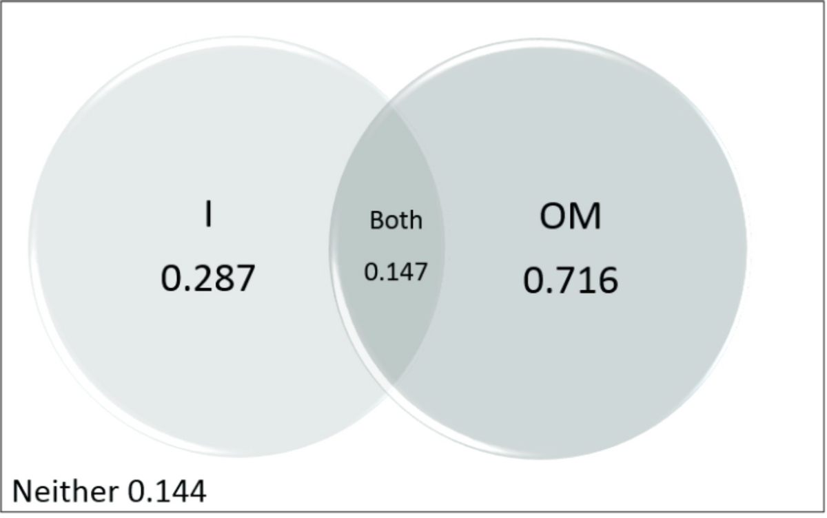 |
Both
OM
0.287
0.147
0.716
Neither 0.144
