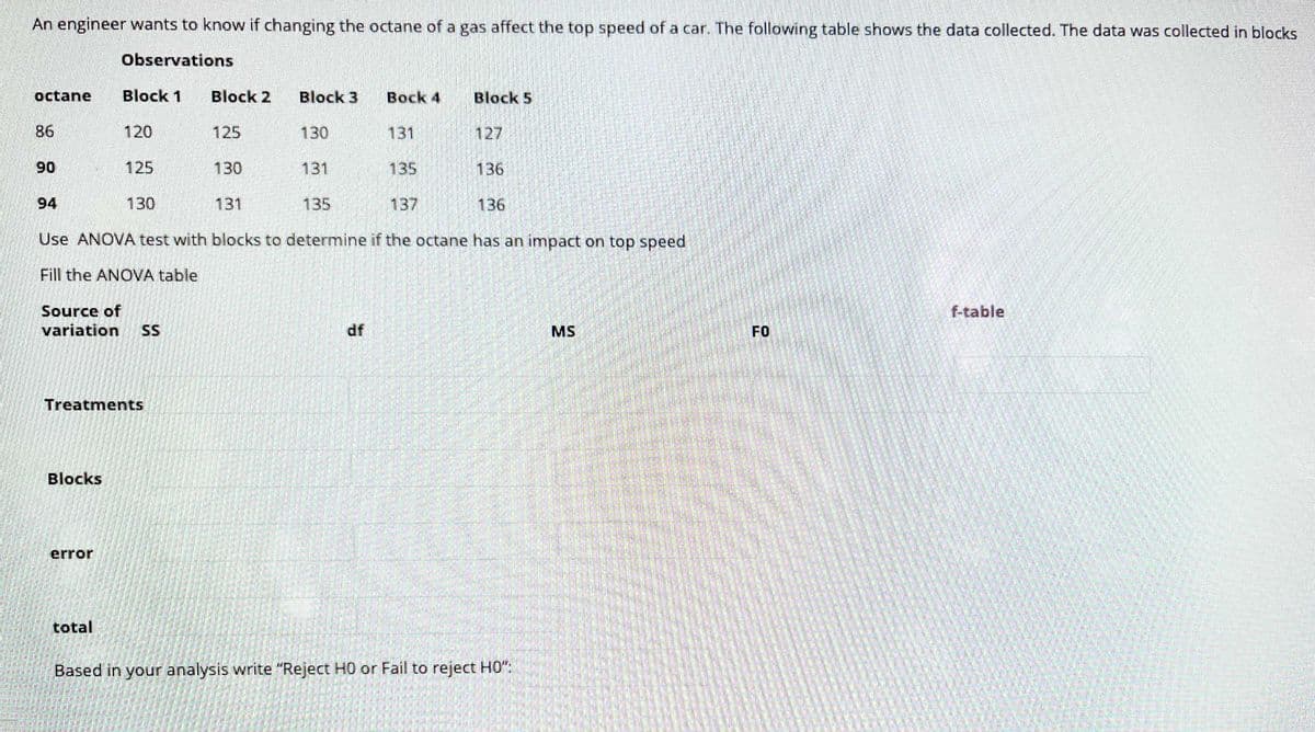 An engineer wants to know if changing the octane of a gas affect the top speed of a car. The following table shows the data collected. The data was collected in blocks
Observations
octane
Block 1
Block 2
Block 3
Bock 4
Block 5
86
120
125
130
131
127
90
125
130
131
135
136
94
130
131
135
137
136
Use ANOVA test with blocks to determine if the octane has an impact on top speed
Fill the ANOVA table
f-table
Source of
variation
SS
df
MS
FO
Treatments
Blocks
error
total
Based in your analysis write "Reject H0 or Fail to reject HO":
