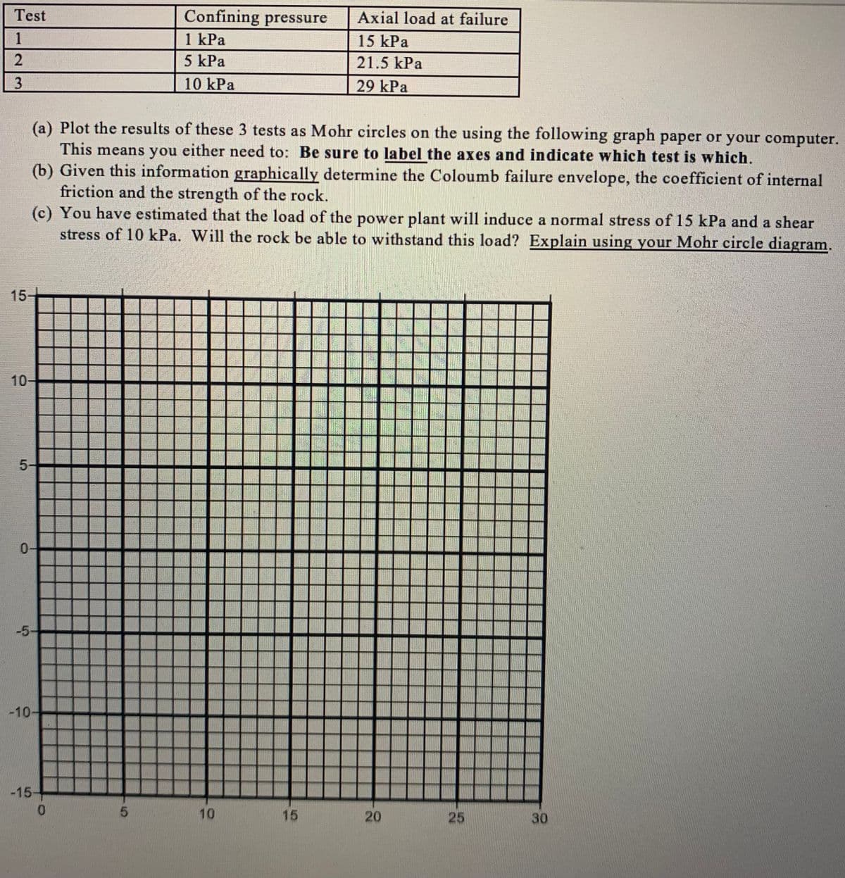 Confining pressure
1 kPa
5 kPa
Test
Axial load at failure
1
15 kPa
21.5 kPa
10 kPa
29 kPa
(a) Plot the results of these 3 tests as Mohr circles on the using the following graph paper or your computer.
This means you either need to: Be sure to label the axes and indicate which test is which.
(b) Given this information graphically determine the Coloumb failure envelope, the coefficient of internal
friction and the strength of the rock.
(c) You have estimated that the load of the power plant will induce a normal stress of 15 kPa and a shear
stress of 10 kPa. Will the rock be able to withstand this load? Explain using your Mohr circle diagram.
15-
10-
5-
0-
-5
-10-
-15
0.
10
15
20
25
30
45
23
