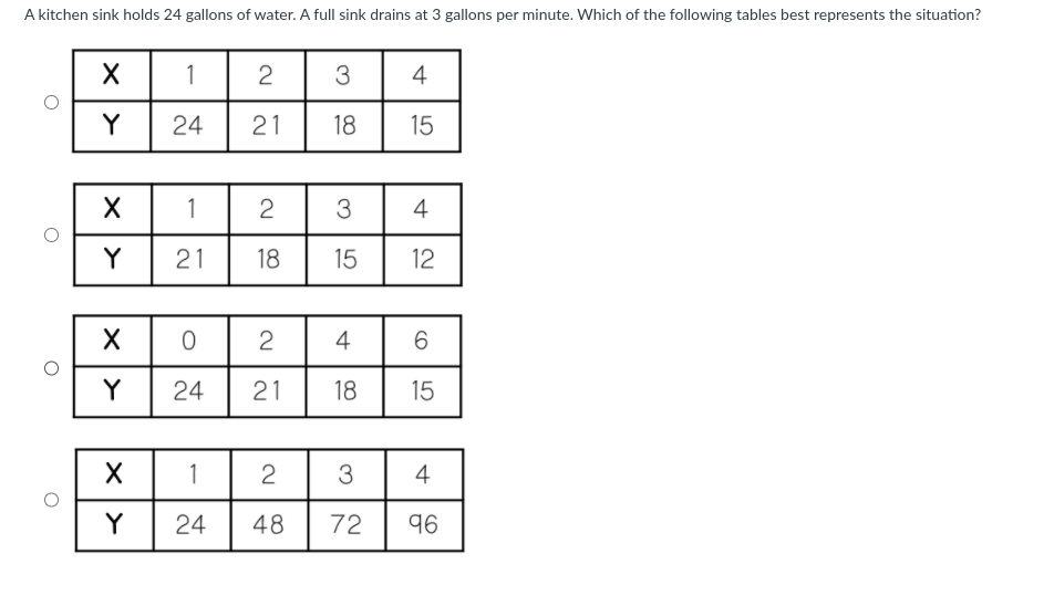 A kitchen sink holds 24 gallons of water. A full sink drains at 3 gallons per minute. Which of the following tables best represents the situation?
O
O
X
Y
X
>>
Y
1
24
x
Y
1
21
X 0
Y
24
1
24
2
21
2
18
3
18
2
48
3
15
2 4
21
4
15
4
12
6
18 15
3 4
72 96