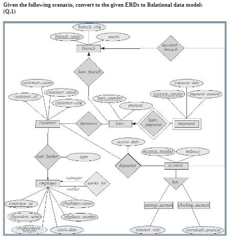 Given the following scenario, convert to the given ERDS to Relational data model:
(Q.1)
branch-city
Tomane
assets
branch
accnunt
brunch
Castamaer-ung
poynut- date
Customer stref
ustenner_l
Tom_onber
Cuslomer-cily
anouni
laan
Customer
Iorroer
Ja
jayment
JNeyment
ress date
at end C tnlance
ust banker
tye
depositor
naager
employe
works for
ISA
worker
employr id
mploye-nainity
smings-ccoun checking-acont
Clalptone-monber
stari-date
rdraft-amou
iterest rate
