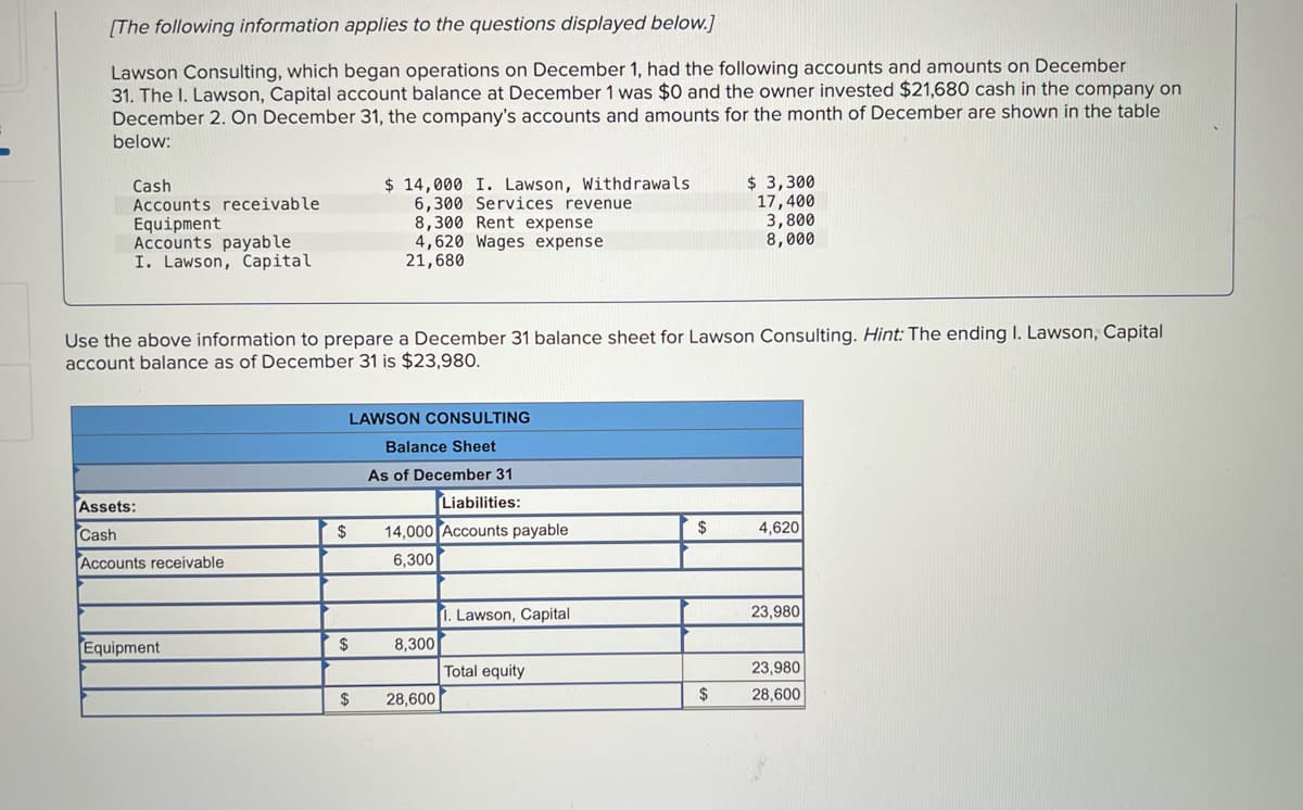 [The following information applies to the questions displayed below.]
Lawson Consulting, which began operations on December 1, had the following accounts and amounts on December
31. The I. Lawson, Capital account balance at December 1 was $0 and the owner invested $21,680 cash in the company on
December 2. On December 31, the company's accounts and amounts for the month of December are shown in the table
below:
Cash
Accounts receivable
Equipment
Accounts payable
I. Lawson, Capital
$ 14,000 I. Lawson, Withdrawals
6,300 Services revenue
8,300 Rent expense
4,620 Wages expense
21,680
$ 3,300
17,400
3,800
8,000
Use the above information to prepare a December 31 balance sheet for Lawson Consulting. Hint: The ending I. Lawson, Capital
account balance as of December 31 is $23,980.
LAWSON CONSULTING
Balance Sheet
As of December 31
Assets:
Liabilities
Cash
2$
14,000 Accounts payable
$
4,620
Accounts receivable
6,300
1. Lawson, Capital
23,980
8,300
Total equity
Equipment
$
23,980
2$
28,600
$
28,600
