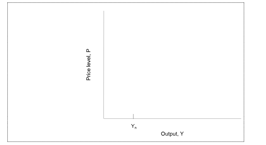 Yn
Output, Y
Price level, P
